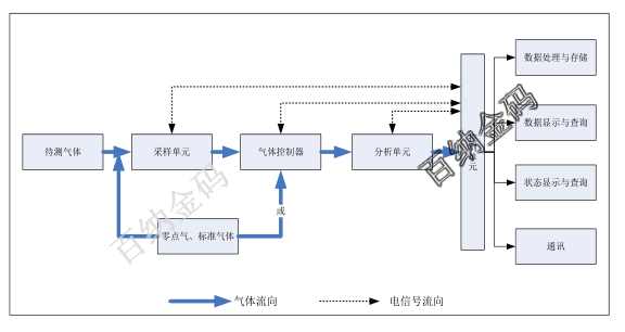 煙氣硫化氫檢測(cè)儀系統(tǒng)組成 煙氣硫化氫檢測(cè)儀系統(tǒng)組成