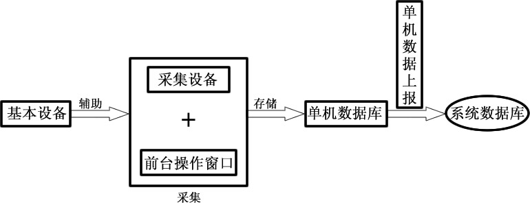 人員信息一體化采集設(shè)備基本流程圖