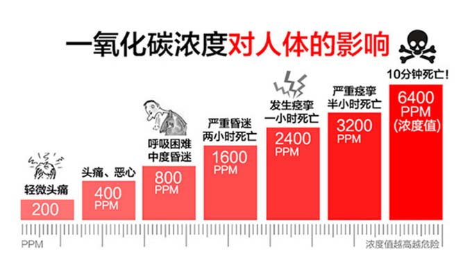 一氧化碳濃度對(duì)人體的影響
