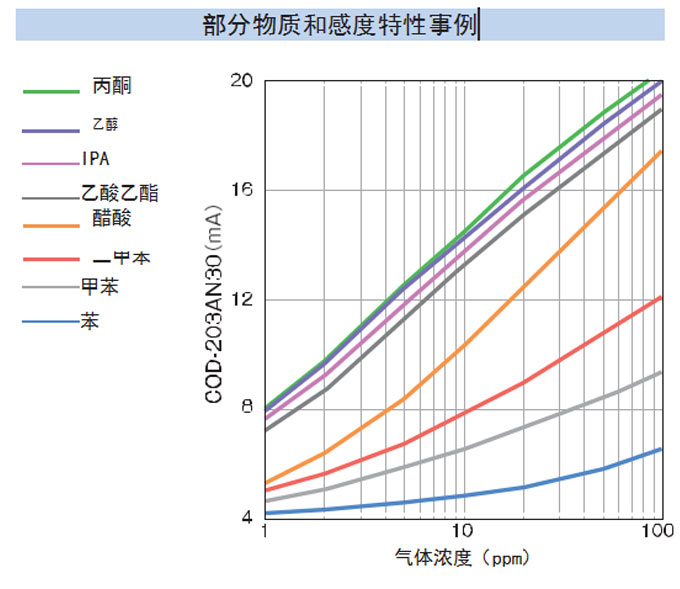 各種氣體的線性圖 各種氣體的線性圖